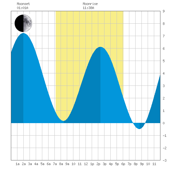 Floyd Creek 2.8 mi Above Entrance tide chart for Wednesday, February 5, 2025