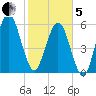 Floyd Creek 2.8 mi Above Entrance tide chart for Wednesday, February 5, 2025