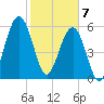 Floyd Creek 2.8 mi Above Entrance tide chart for Friday, February 7, 2025