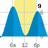 Floyd Creek 2.8 mi Above Entrance tide chart for Sunday, February 9, 2025