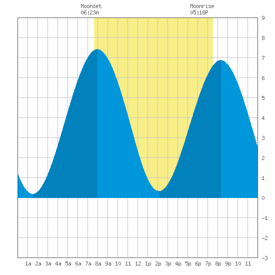 Floyd Creek 2.8 mi Above Entrance tide chart for Tuesday, March 11, 2025