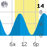 Floyd Creek 2.8 mi Above Entrance tide chart for Friday, March 14, 2025