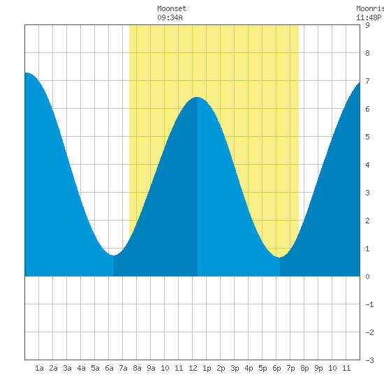 Floyd Creek 2.8 mi Above Entrance tide chart for Tuesday, March 18, 2025