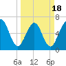 Floyd Creek 2.8 mi Above Entrance tide chart for Tuesday, March 18, 2025
