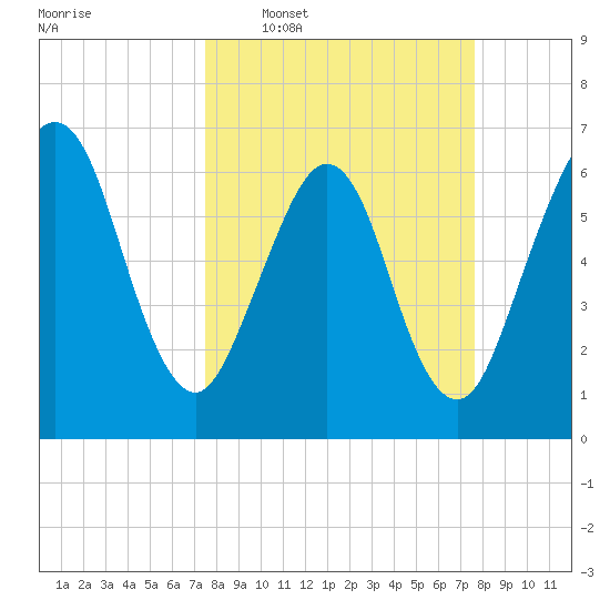 Floyd Creek 2.8 mi Above Entrance tide chart for Wednesday, March 19, 2025