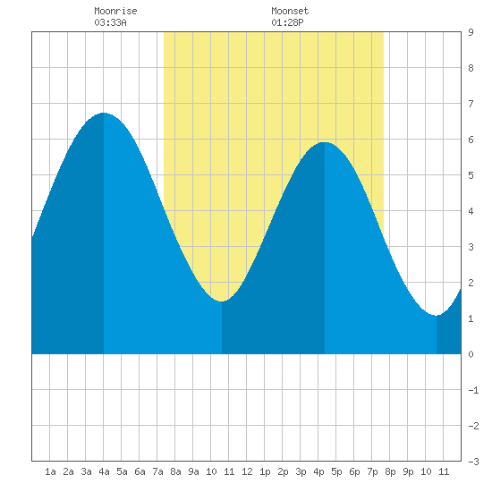 Floyd Creek 2.8 mi Above Entrance tide chart for Sunday, March 23, 2025