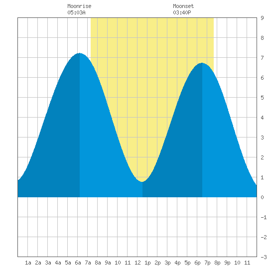 Floyd Creek 2.8 mi Above Entrance tide chart for Tuesday, March 25, 2025