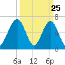 Floyd Creek 2.8 mi Above Entrance tide chart for Tuesday, March 25, 2025