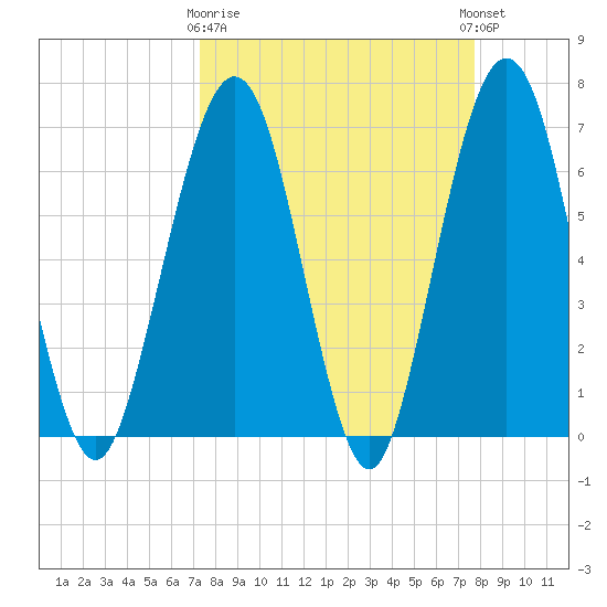 Floyd Creek 2.8 mi Above Entrance tide chart for Friday, March 28, 2025