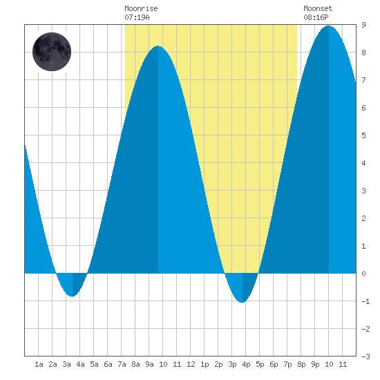 Floyd Creek 2.8 mi Above Entrance tide chart for Saturday, March 29, 2025