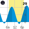 Floyd Creek 2.8 mi Above Entrance tide chart for Saturday, March 29, 2025