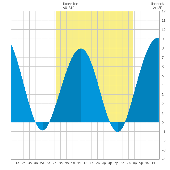 Floyd Creek 2.8 mi Above Entrance tide chart for Monday, March 31, 2025