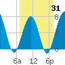 Floyd Creek 2.8 mi Above Entrance tide chart for Monday, March 31, 2025