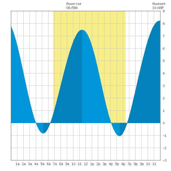 Floyd Creek 2.8 mi Above Entrance tide chart for Monday, March 3, 2025