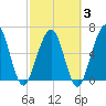 Floyd Creek 2.8 mi Above Entrance tide chart for Monday, March 3, 2025