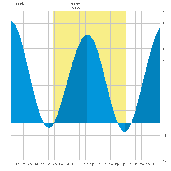Floyd Creek 2.8 mi Above Entrance tide chart for Tuesday, March 4, 2025