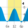 Floyd Creek 2.8 mi Above Entrance tide chart for Tuesday, March 4, 2025
