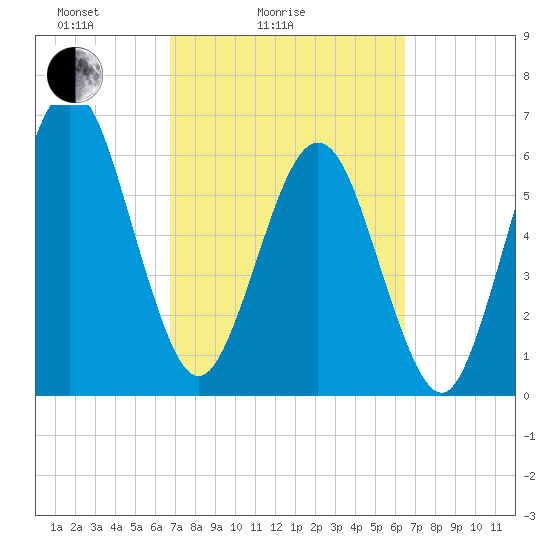 Floyd Creek 2.8 mi Above Entrance tide chart for Thursday, March 6, 2025