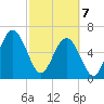 Floyd Creek 2.8 mi Above Entrance tide chart for Friday, March 7, 2025