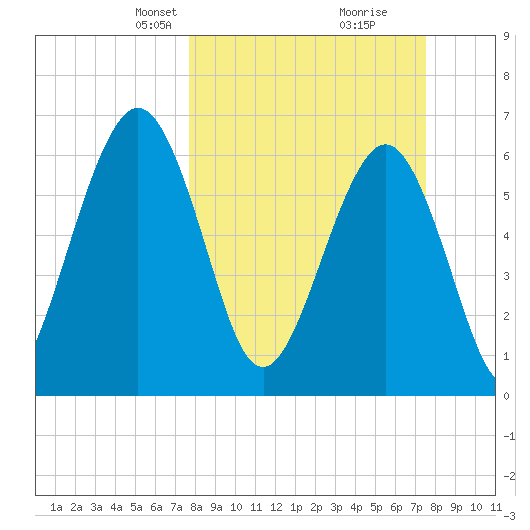Floyd Creek 2.8 mi Above Entrance tide chart for Sunday, March 9, 2025