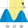 Floyd Creek 2.8 mi Above Entrance tide chart for Sunday, March 9, 2025