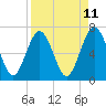 Floyd Creek 2.8 mi Above Entrance tide chart for Friday, April 11, 2025