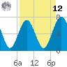 Floyd Creek 2.8 mi Above Entrance tide chart for Saturday, April 12, 2025