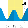 Floyd Creek 2.8 mi Above Entrance tide chart for Wednesday, April 16, 2025