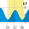 Floyd Creek 2.8 mi Above Entrance tide chart for Thursday, April 17, 2025