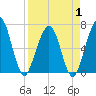 Floyd Creek 2.8 mi Above Entrance tide chart for Tuesday, April 1, 2025