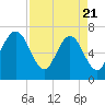 Floyd Creek 2.8 mi Above Entrance tide chart for Monday, April 21, 2025