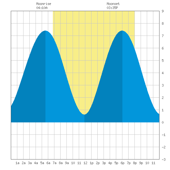 Floyd Creek 2.8 mi Above Entrance tide chart for Wednesday, April 23, 2025