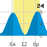 Floyd Creek 2.8 mi Above Entrance tide chart for Thursday, April 24, 2025