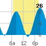 Floyd Creek 2.8 mi Above Entrance tide chart for Saturday, April 26, 2025