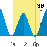 Floyd Creek 2.8 mi Above Entrance tide chart for Wednesday, April 30, 2025