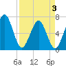 Floyd Creek 2.8 mi Above Entrance tide chart for Thursday, April 3, 2025