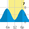 Floyd Creek 2.8 mi Above Entrance tide chart for Monday, April 7, 2025