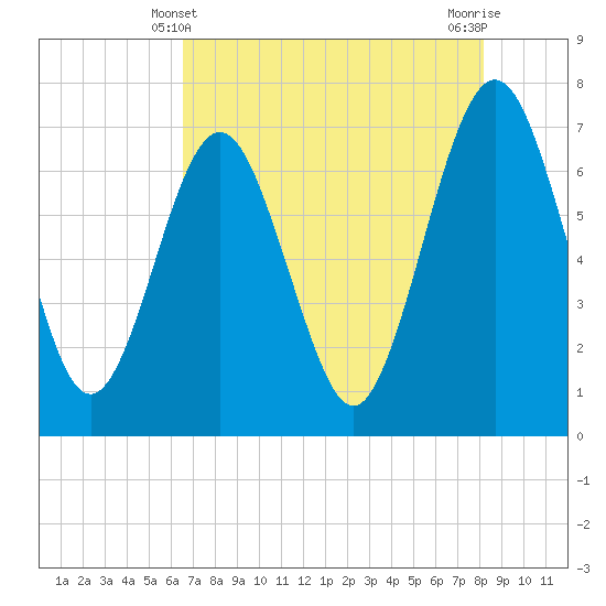 Floyd Creek 2.8 mi Above Entrance tide chart for Saturday, May 10, 2025