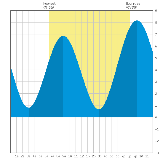 Floyd Creek 2.8 mi Above Entrance tide chart for Sunday, May 11, 2025