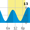 Floyd Creek 2.8 mi Above Entrance tide chart for Tuesday, May 13, 2025