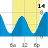 Floyd Creek 2.8 mi Above Entrance tide chart for Wednesday, May 14, 2025