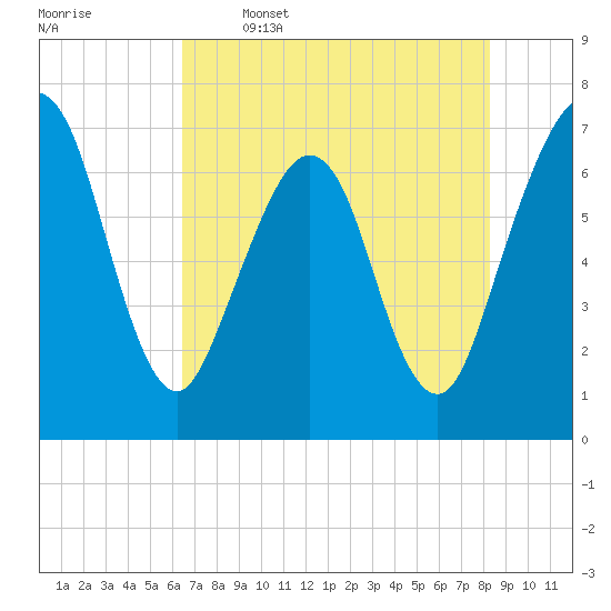 Floyd Creek 2.8 mi Above Entrance tide chart for Friday, May 16, 2025