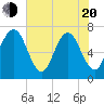 Floyd Creek 2.8 mi Above Entrance tide chart for Tuesday, May 20, 2025