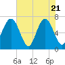 Floyd Creek 2.8 mi Above Entrance tide chart for Wednesday, May 21, 2025