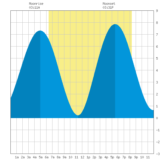 Floyd Creek 2.8 mi Above Entrance tide chart for Thursday, May 22, 2025