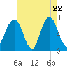 Floyd Creek 2.8 mi Above Entrance tide chart for Thursday, May 22, 2025