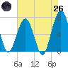 Floyd Creek 2.8 mi Above Entrance tide chart for Monday, May 26, 2025