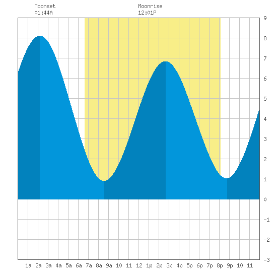 Floyd Creek 2.8 mi Above Entrance tide chart for Saturday, May 3, 2025