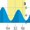 Floyd Creek 2.8 mi Above Entrance tide chart for Saturday, May 3, 2025