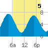 Floyd Creek 2.8 mi Above Entrance tide chart for Monday, May 5, 2025
